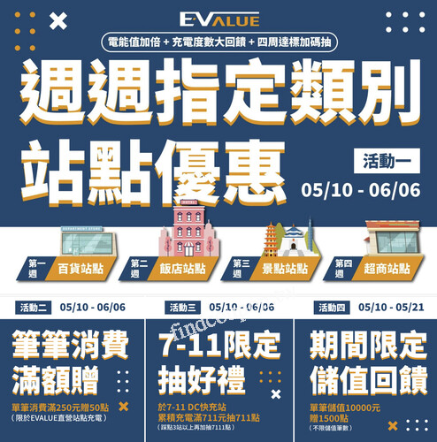 【5/10–6/6限時回饋】EVALUE充電滿250送50點，週週充電抽萬元點數！